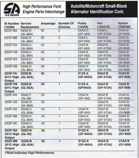1 SBC engine casting numbers; 2. . Ford engine block codes serial numbers specifications